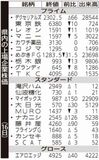県内の上場企業株価