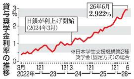 奨学金、金利上昇で返済負担重く