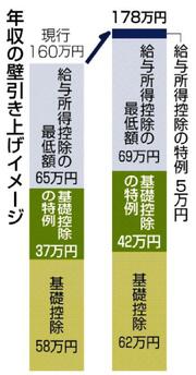 年収の壁 １７８万円で合意