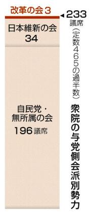 与党、衆院過半数を確保