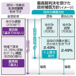 生活保護費訴訟、補償は一部のみ