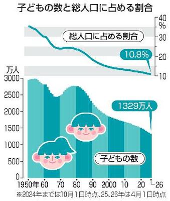 　子どもの数と総人口に占める割合