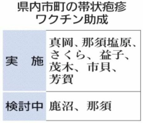 県内市町の帯状疱疹ワクチン助成