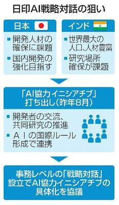　日印ＡＩ戦略対話の狙い