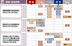 栃木衆院選　社会保険料減は反対姿勢の候補者なく、18人「賛成」　高額療…