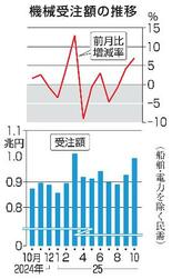 10月の機械受注7・0%増