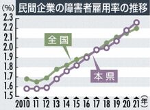 県内障害者雇用２.２６％１０年連続過去最高　全国２８位、法定は未達