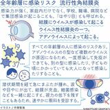 流行性角結膜炎　涙や目やに、結膜の充血　大人になり再びの感染も【白鷗大・岡田教授が解説】