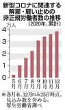 コロナ解雇 ７万９０００人超厚労省、２０年累計　非正規、約半数
