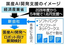 国産ＡＩに１兆円投入