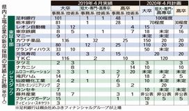 新卒採用「前年並み」１２社来春 ２０社調査　県内上場企業、なお意欲　「増やす」も６社