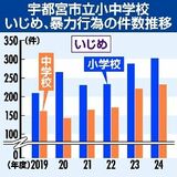 宇都宮市立小中学校　暴力行為が倍増、いじめも過去10年で最多　暴力は９校に集中、繰り返す児童生徒も