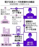 狙われる電子決済コード