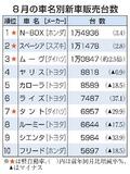 Ｎ―ＢＯＸ４カ月連続首位