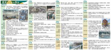 震災１５年の歩み