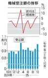 10月の機械受注7・0%増