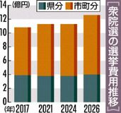 衆院選費用 県内最高に