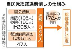 総裁選是非、過半数の賛同が焦点