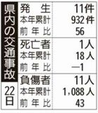 県内の交通事故