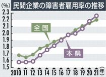 県内障害者雇用２.２６％１０年連続過去最高　全国２８位、法定は未達