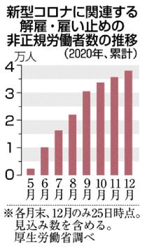 コロナ解雇 ７万９０００人超厚労省、２０年累計　非正規、約半数