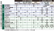新卒採用「前年並み」１２社来春 ２０社調査　県内上場企業、なお意欲　「増やす」も６社