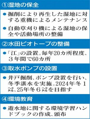 渡良瀬遊水地周辺で実施する事業