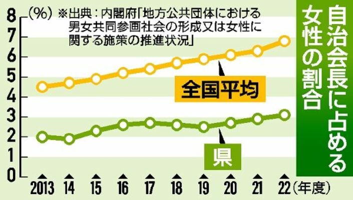 自治会長に占める女性の割合