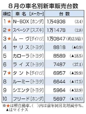　８月の車名別新車販売台数