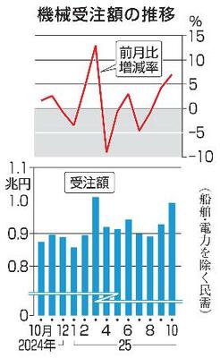 機械受注額の推移