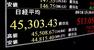 　日経平均株価の終値を示すモニター。終値で史上初めて４万５０００円の大台を上回った＝１８日午後、東京・東新橋