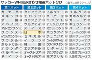 Ｗ杯、６日未明に組み合わせ抽選