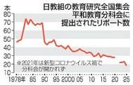 【独自】日教組、平和教育報告４分の１に