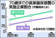 70歳まで就業機会制度化、栃木県内企業は33％　全国平均超え、人手不足…