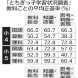 栃木県版学力テスト「正答率は想定内」　ゲーム１日４時間以上の児童生徒は…