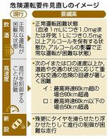 飲酒と速度規定 数値化