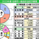 佐野市2023年度予算案　3.5％増で過去最大　CN、河川改良など重点