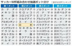 Ｗ杯、６日未明に組み合わせ抽選