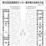 全国高校サッカー栃木大会組み合わせ決定　佐野日大、矢板中央は４回戦から