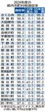 市町村税徴収率９７.６％