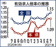 有効求人倍率１.０９倍県内７月　４カ月連続で１倍超　