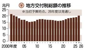 交付税 ２５年ぶり２０兆円超