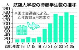 航空大学生100人超待機