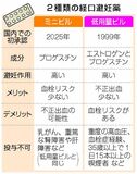 “ミニピル”国内初販売