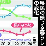 栃木県民５割超が「暮らし悪化」　３年連続、理由も同じ　県政世論調査