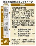 飲酒と速度規定 数値化