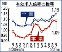 有効求人倍率１.０９倍県内７月　４カ月連続で１倍超　