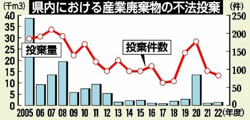 県内における産業廃棄物の不法投棄