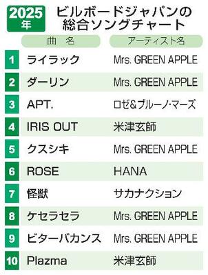 2025年ビルボードジャパンの総合ソングチャート