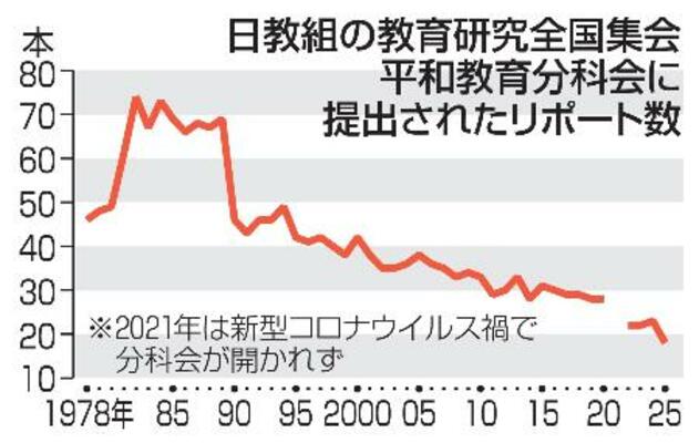 　日教組の教育研究全国集会平和教育分科会に提出されたリポート数